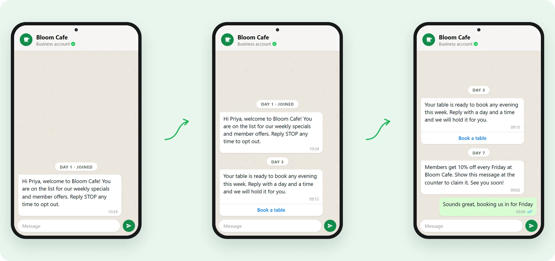 The same WhatsApp chat with Bloom Cafe shown three times: a welcome message on day one, a table-booking offer on day three, and a members discount on day seven, with the customer finally replying to book