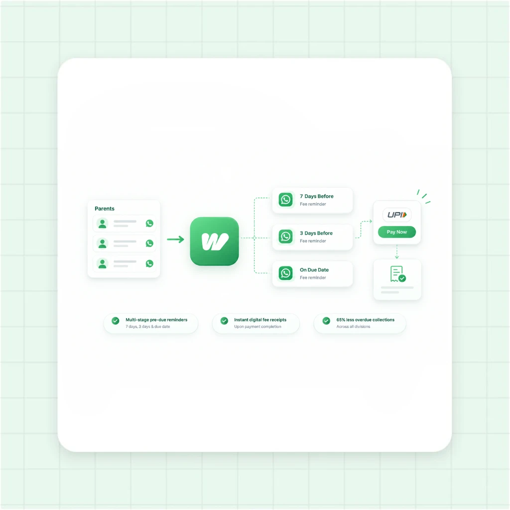 WhatsApp Fee Installments and Payment Receipts for Coaching Academies