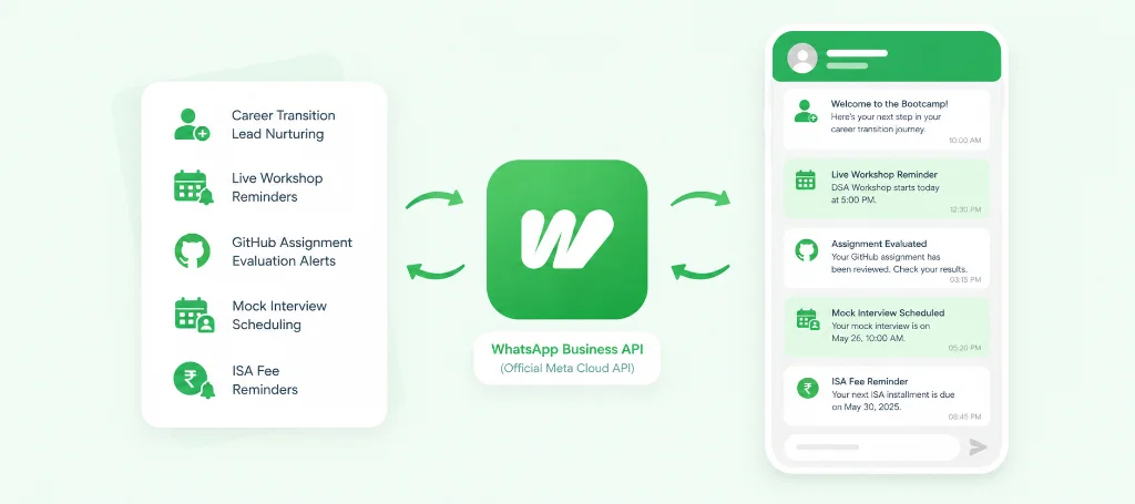 WhatsApp Automation and LMS Integration for Coding Bootcamps and Tech Upskilling Academies