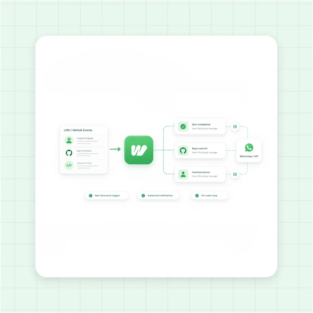 LMS Webhooks and GitHub Event Messaging Flow for Coding Bootcamps