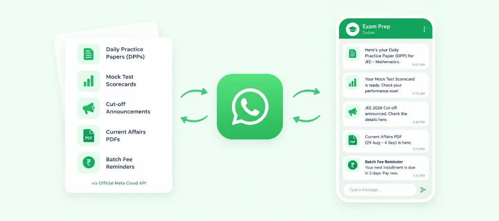 WhatsApp Business API Automation Diagram and Exam Prep Chat Interface