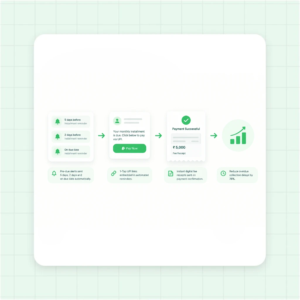 Automated Monthly Course Fee Reminders and Digital Receipts Flow