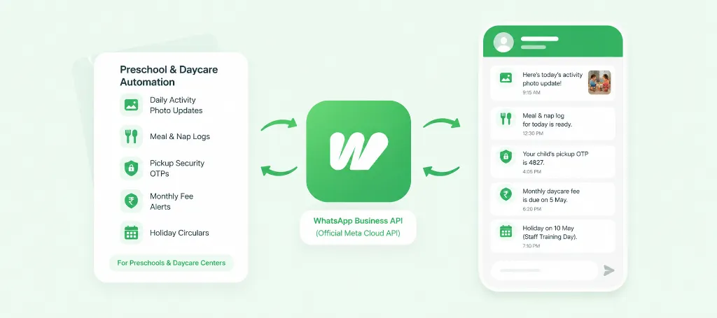 WhatsApp Daily Activity Updates and Parent Communication for Preschools and Daycare Centers