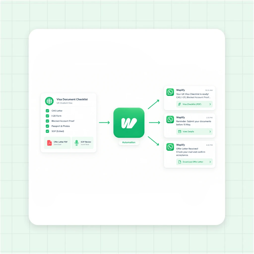 WhatsApp Visa Checklist and Document Tracking Flow for Overseas Education