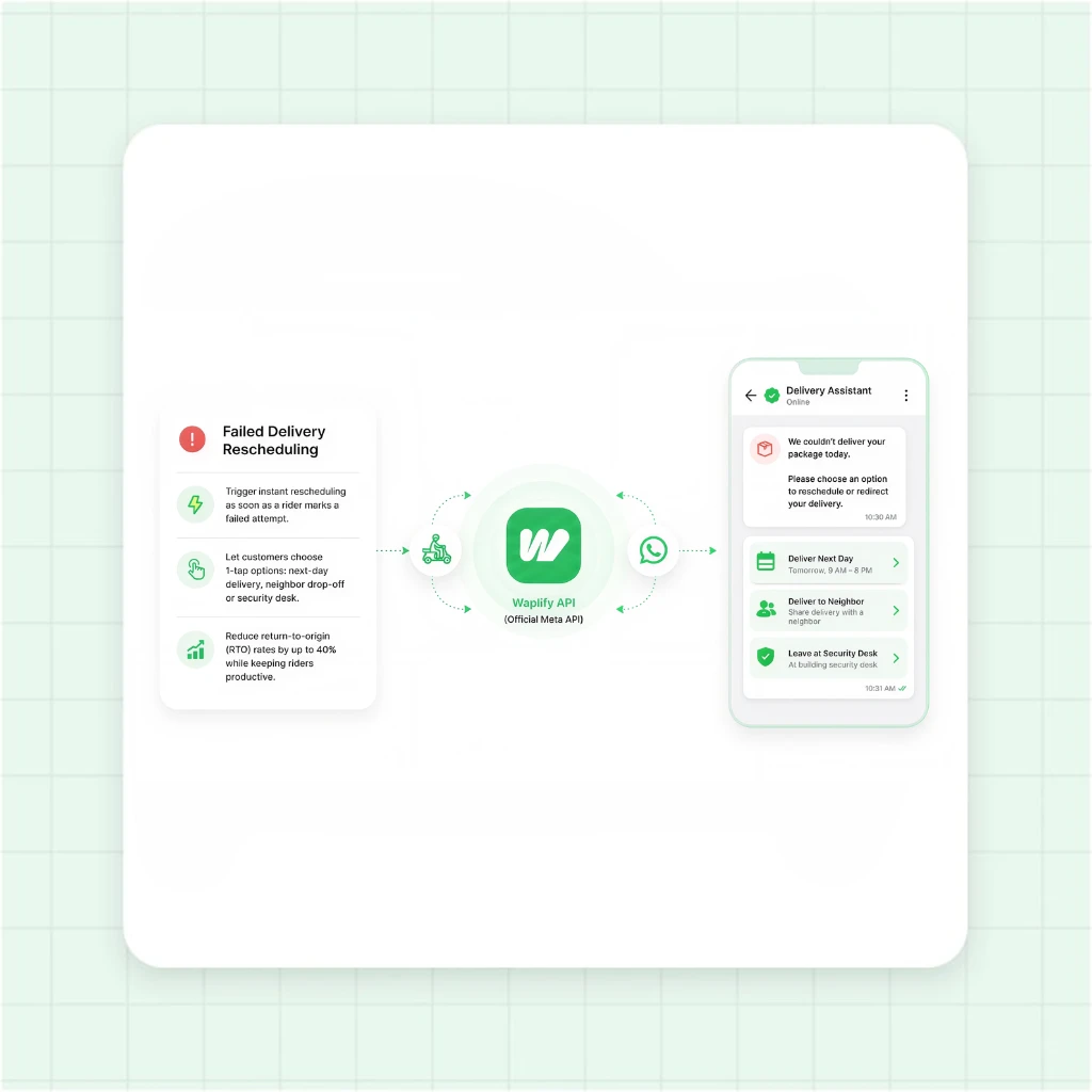 Automated Delivery Attempt Rescheduling on WhatsApp