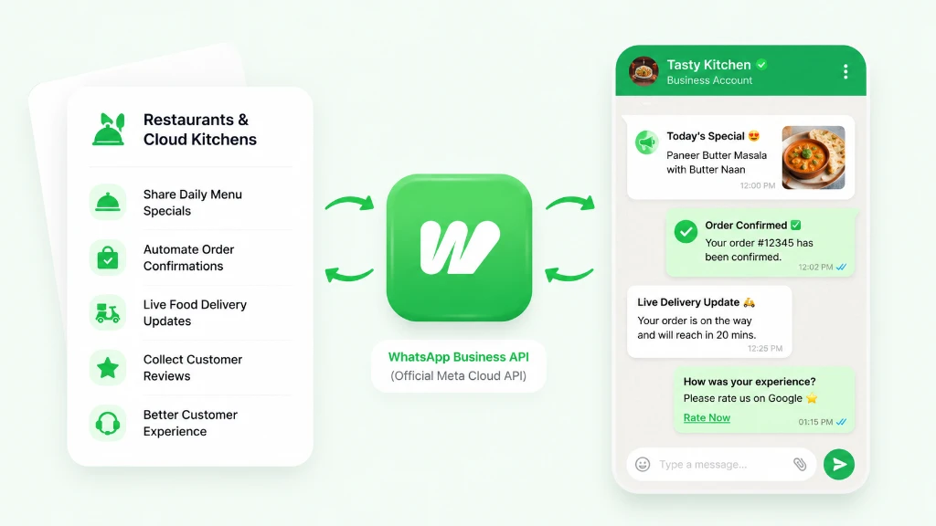 WhatsApp Business API for Restaurants, Cafes, and Cloud Kitchens