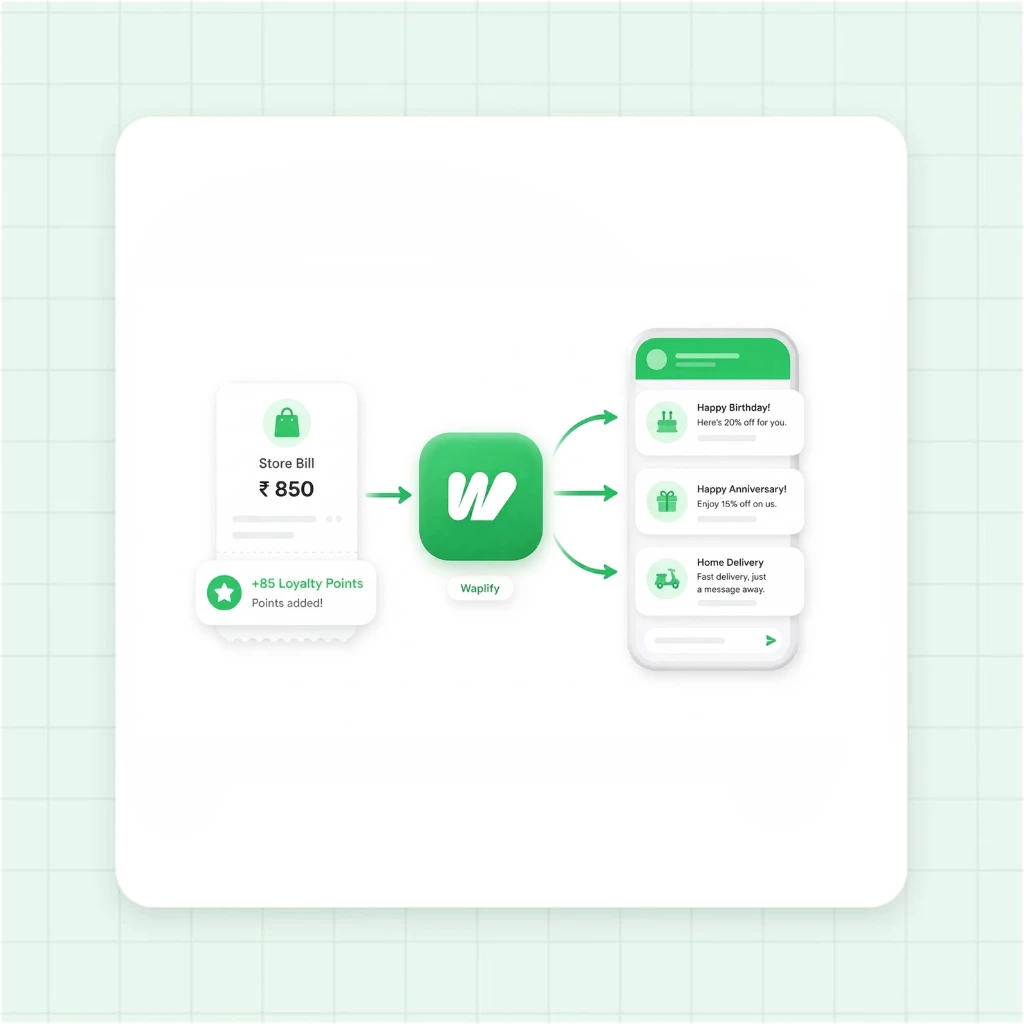 Retail Customer Loyalty Program on WhatsApp